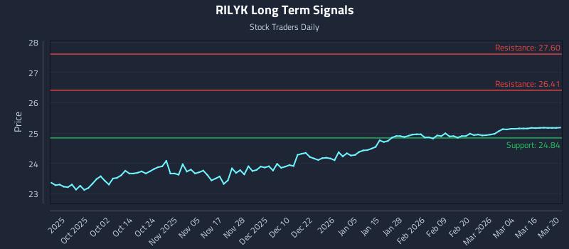 RILYK Long Term Analysis for March 21 2026 RILYK Long Term Analysis for March 21 2026