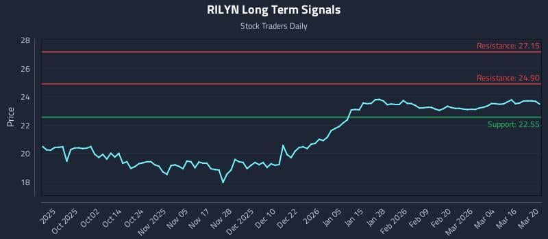 RILYN Long Term Analysis for March 21 2026 RILYN Long Term Analysis for March 21 2026