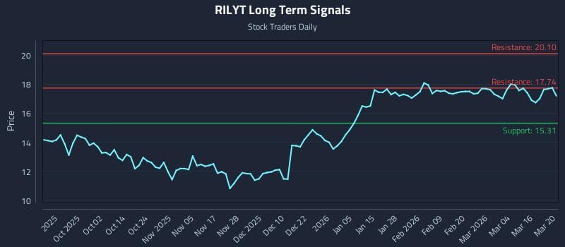 RILYT Long Term Analysis for March 21 2026 RILYT Long Term Analysis for March 21 2026