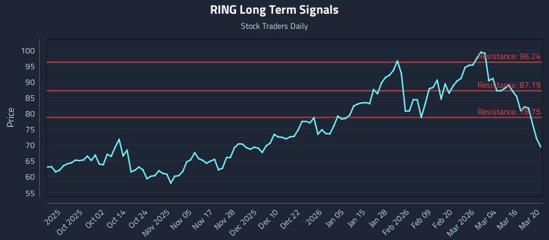 RING Long Term Analysis for March 21 2026 RING Long Term Analysis for March 21 2026