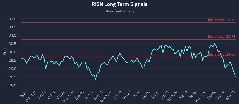 RISN Long Term Analysis for March 21 2026
