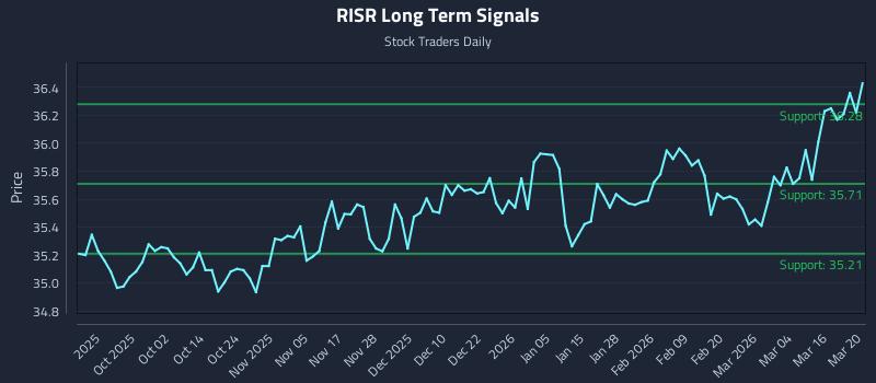 RISR Long Term Analysis for March 21 2026