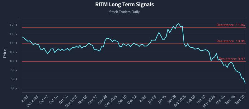 RITM Long Term Analysis for March 21 2026 RITM Long Term Analysis for March 21 2026
