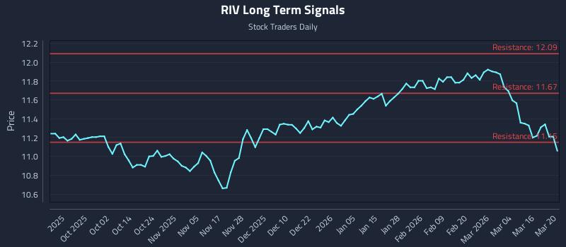 RIV Long Term Analysis for March 21 2026