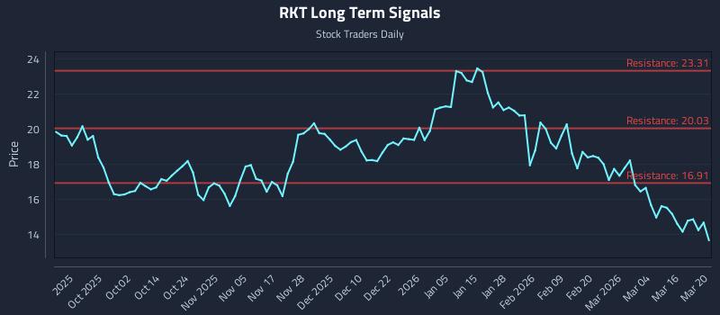 RKT Long Term Analysis for March 21 2026