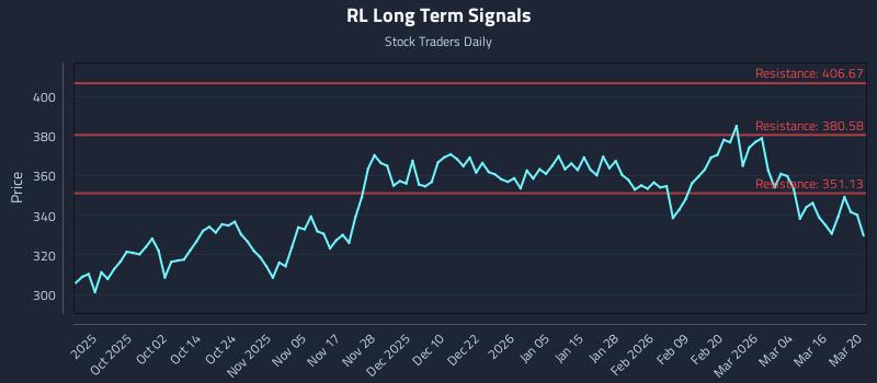 RL Long Term Analysis for March 21 2026