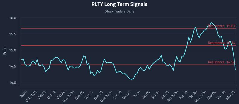RLTY Long Term Analysis for March 21 2026