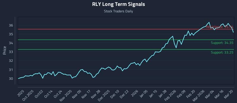 RLY Long Term Analysis for March 21 2026
