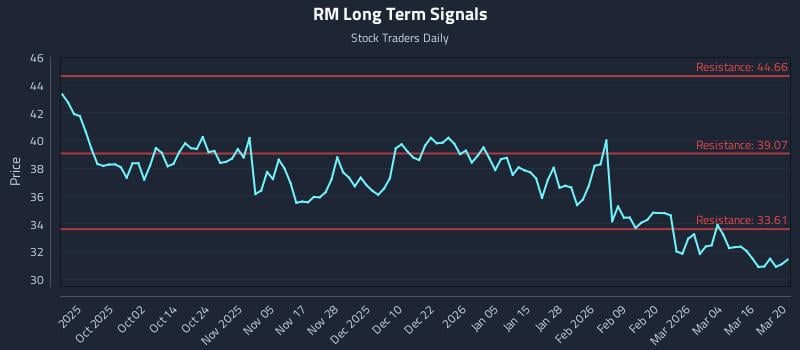 RM Long Term Analysis for March 21 2026