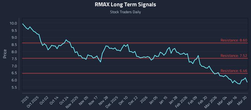RMAX Long Term Analysis for March 21 2026 RMAX Long Term Analysis for March 21 2026