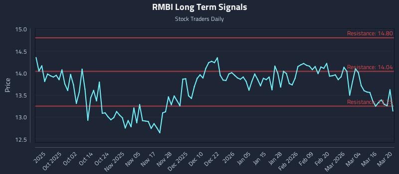 RMBI Long Term Analysis for March 21 2026