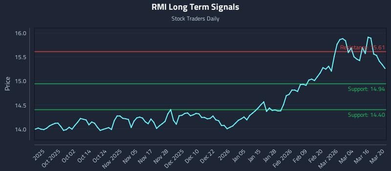 RMI Long Term Analysis for March 21 2026