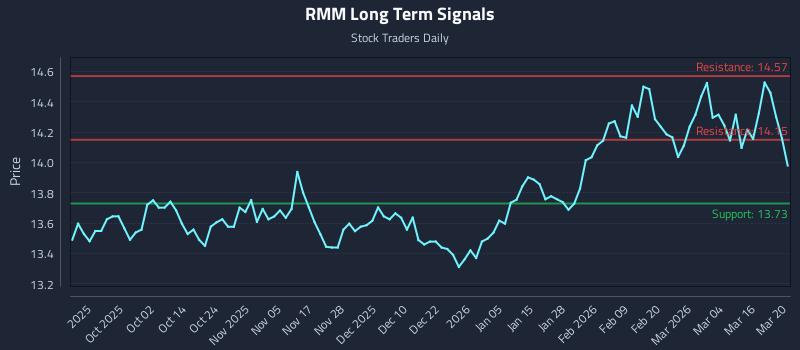 RMM Long Term Analysis for March 21 2026