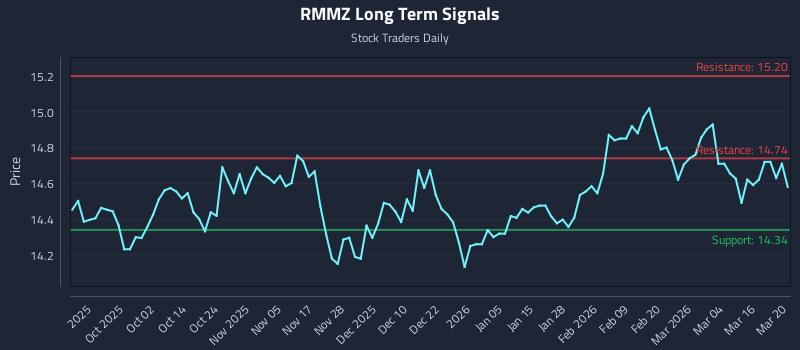 RMMZ Long Term Analysis for March 21 2026