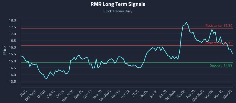 RMR Long Term Analysis for March 21 2026