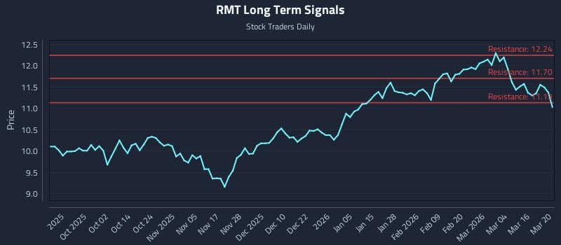 RMT Long Term Analysis for March 21 2026
