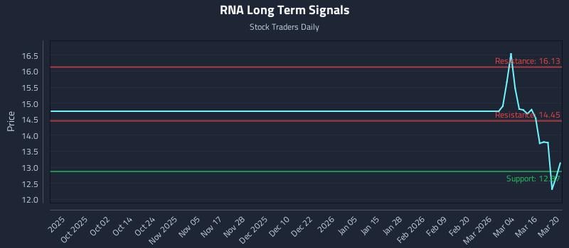 RNA Long Term Analysis for March 21 2026 RNA Long Term Analysis for March 21 2026