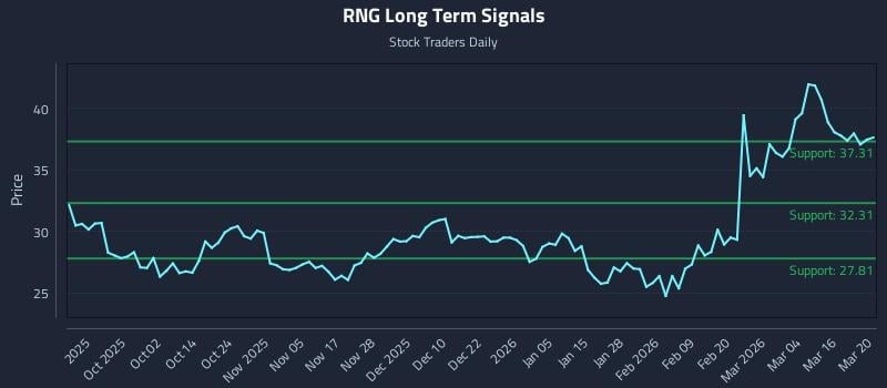 RNG Long Term Analysis for March 21 2026 RNG Long Term Analysis for March 21 2026
