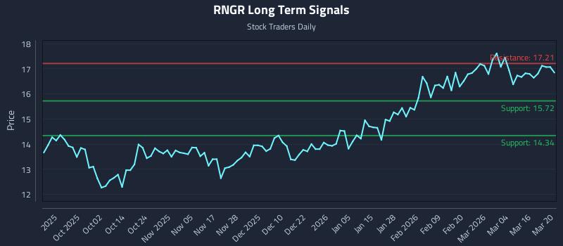 RNGR Long Term Analysis for March 21 2026