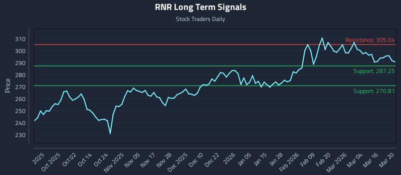 RNR Long Term Analysis for March 21 2026