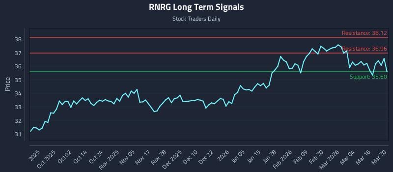RNRG Long Term Analysis for March 21 2026 RNRG Long Term Analysis for March 21 2026