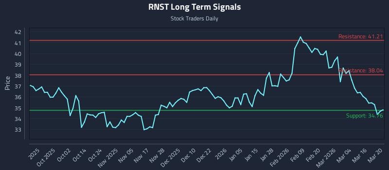 RNST Long Term Analysis for March 21 2026