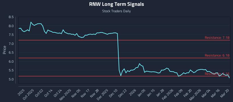 RNW Long Term Analysis for March 21 2026 RNW Long Term Analysis for March 21 2026