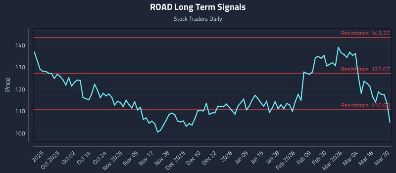 ROAD Long Term Analysis for March 21 2026
