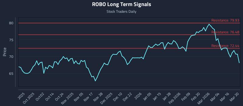 ROBO Long Term Analysis for March 21 2026