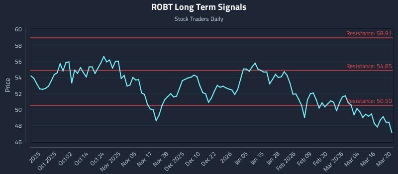 ROBT Long Term Analysis for March 21 2026 ROBT Long Term Analysis for March 21 2026