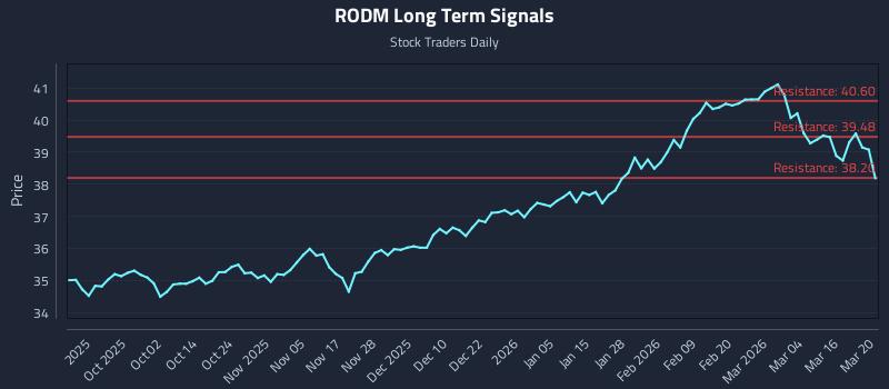 RODM Long Term Analysis for March 21 2026