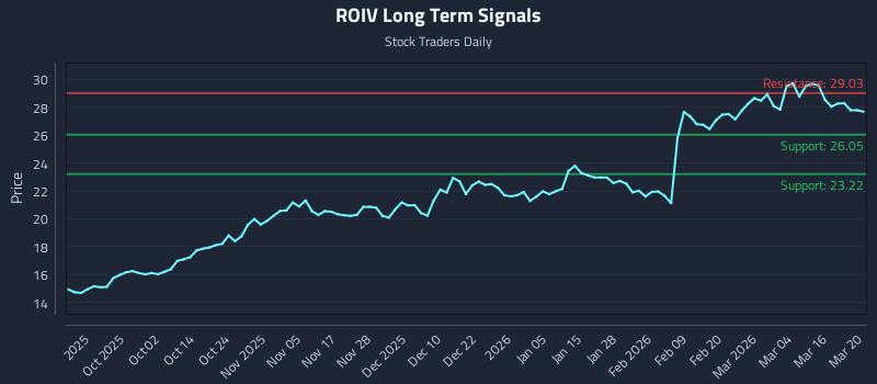 ROIV Long Term Analysis for March 21 2026