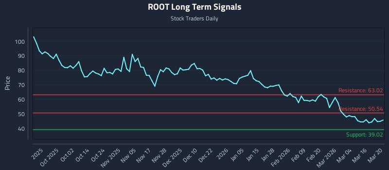 ROOT Long Term Analysis for March 21 2026 ROOT Long Term Analysis for March 21 2026