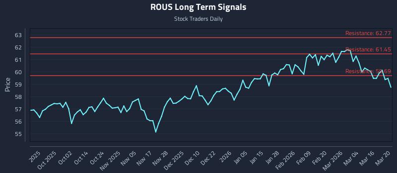 ROUS Long Term Analysis for March 21 2026