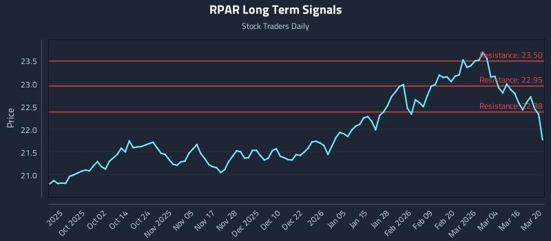 RPAR Long Term Analysis for March 21 2026