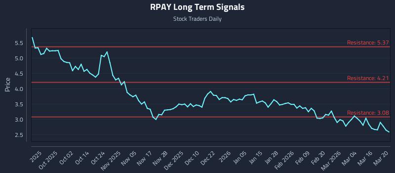 RPAY Long Term Analysis for March 21 2026 RPAY Long Term Analysis for March 21 2026