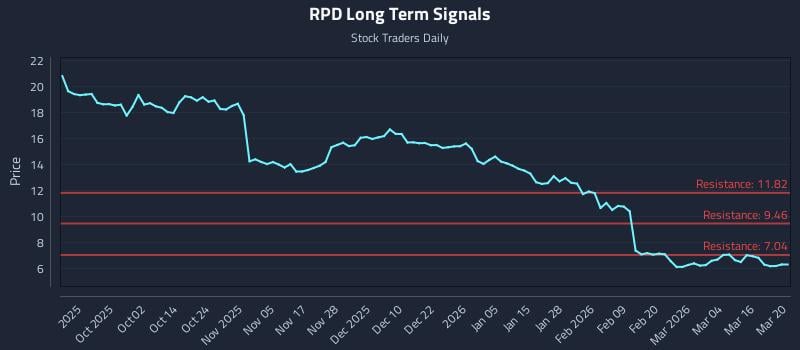 RPD Long Term Analysis for March 21 2026