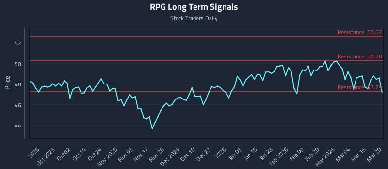 RPG Long Term Analysis for March 21 2026 RPG Long Term Analysis for March 21 2026