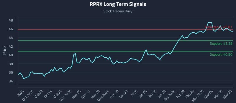 RPRX Long Term Analysis for March 21 2026 RPRX Long Term Analysis for March 21 2026