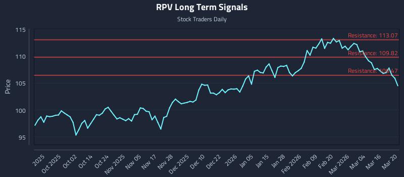 RPV Long Term Analysis for March 21 2026