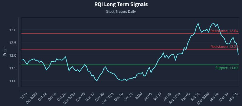 RQI Long Term Analysis for March 21 2026