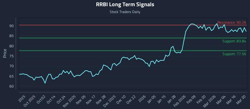 RRBI Long Term Analysis for March 21 2026