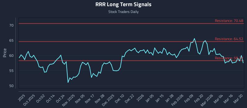RRR Long Term Analysis for March 21 2026