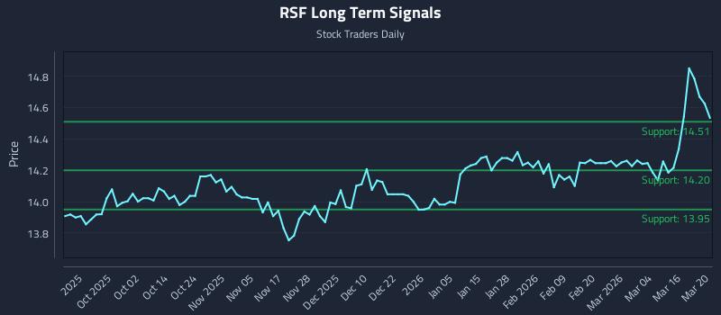 RSF Long Term Analysis for March 21 2026 RSF Long Term Analysis for March 21 2026
