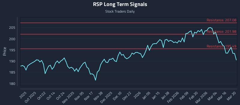 RSP Long Term Analysis for March 21 2026 RSP Long Term Analysis for March 21 2026