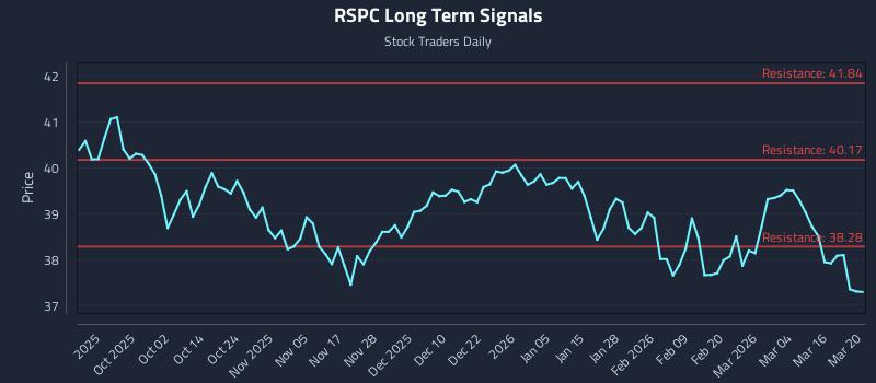 RSPC Long Term Analysis for March 21 2026 RSPC Long Term Analysis for March 21 2026