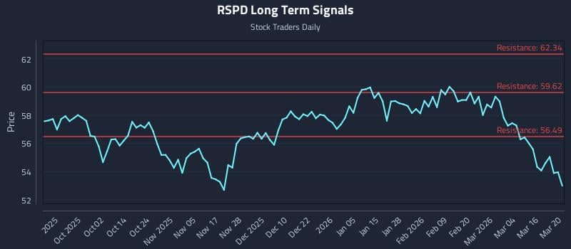 RSPD Long Term Analysis for March 21 2026 RSPD Long Term Analysis for March 21 2026