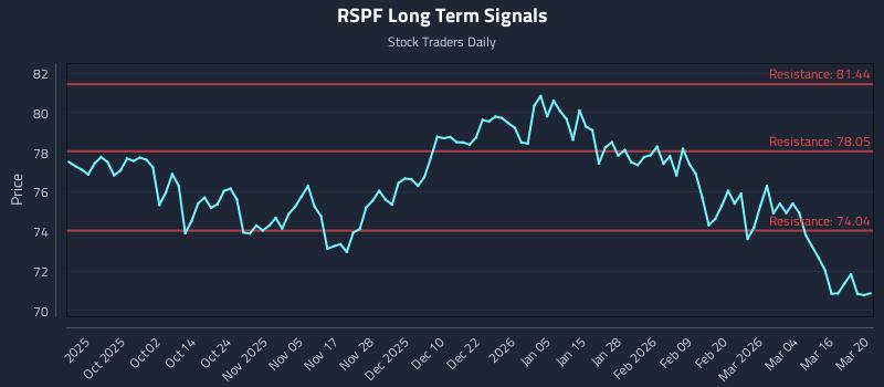 RSPF Long Term Analysis for March 21 2026 RSPF Long Term Analysis for March 21 2026