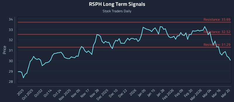 RSPH Long Term Analysis for March 21 2026