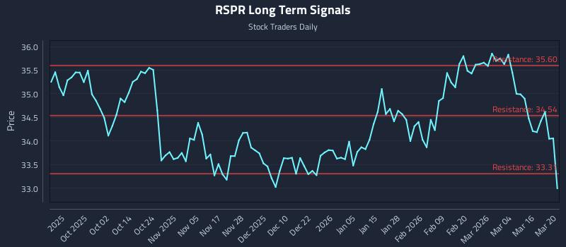 RSPR Long Term Analysis for March 21 2026